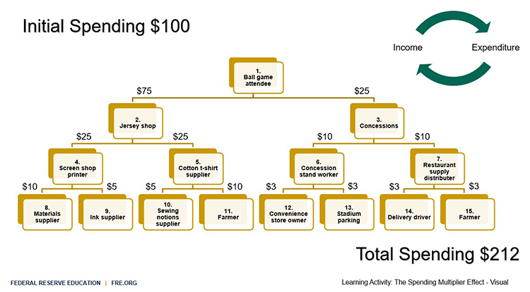 Multiplier Effect Learning Activity Thumbnail for October Econ Ed Month New Resources News Article