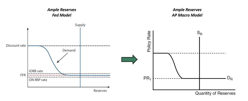 Screenshot from the ample reserves PD course for AP teachers