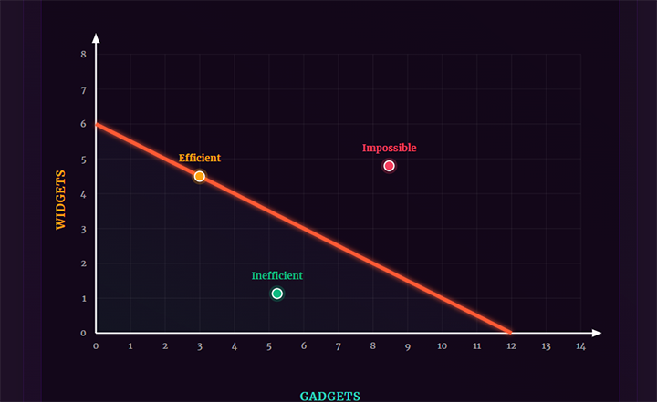 A sample production possibilities curve from our FRE module