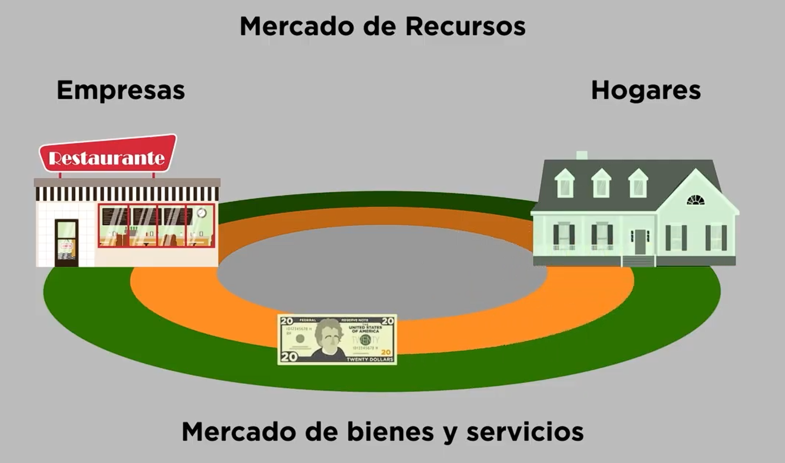 Screenshot from our circular flow Spanish video available for students.