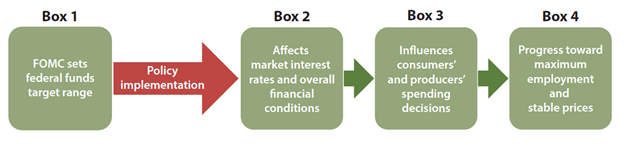 Stimulate economy graphic